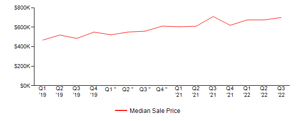 Sales Price Trends